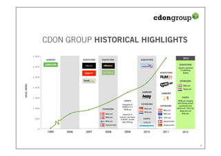 CDON GROUP HISTORICAL HIGHLIGHTS
               3 500
                                                                                                                                            2012
                       LAUNCHES          ACQUISITIONS   ACQUISITIONS                              ACQUISITIONS

                                                                                                                                       ACQUISITIONS
               3 000                                                                                                                  Logistics operations
                                                                                                                                         in Falkenberg,
                                                                                                                 ACQUISITIONS                Sweden

               2 500
                                                                                                                                        EXPANSIONS
SALES (MSEK)




                                                                                                                                            Nelly.com
               2 000
                                                                                                                                            Heppo.com
                                                                                                   LAUNCHES
                                                                                                                  LAUNCHES

               1 500                                                                                                                       EVENTS
                                                                                EVENTS                                                CDON.com shopping
                                                                                                  EXPANSIONS                         mall offering product
                                                                              Integration of
                                                                              BookPlus.fi in                     EXPANSIONS            assortments from
               1 000                                    EXPANSIONS              CDON.com             Nelly.com                      Lekmer.com, Tretti.com,
                                                                                                                    Nelly.com           Heppo.com and
                                                                                                     Nelly.com
                                                           Nelly.com           Expansion of                         Nelly.com              Nelly.com
                                                           Nelly.com       Fashion’s and Sports                     Tretti.com
                500                                                         & Health’s private      EVENTS
                                                           Nelly.com          label offerings                       Gymgrossisten
                                                                                                    Listing at
                                                           Gymgrossisten                                            Gymgrossisten
                  0
                        1999      2006     2007            2008                  2009               2010           2011                    2012
 
