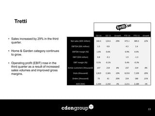 •Sales increased by 29% in the third quarter. 
•Home & Garden category continues to grow. 
•Operating profit (EBIT) rose in the third quarter as a result of increased sales volumes and improved gross margins. 
13 
Tretti 
Q3 14 
Q3 13 
Growth 
YTD 14 
YTD 13 
Growth 
Net sales (SEK million) 
160.3 
124.6 
29% 
475.1 
389.3 
22% 
EBITDA (SEK million) 
1.5 
0.8 
4.3 
1.6 
EBITDA margin (%) 
1.0% 
0.6% 
0.9% 
0.4% 
EBIT (SEK million) 
0.8 
-0.1 
1.9 
-1.3 
EBIT margin (%) 
0.5% 
-0.1% 
0.4% 
-0.3% 
Active customers (thousand) 
237 
219 
8% 
237 
219 
8% 
Visits (thousand) 
2,819 
2,365 
19% 
8,553 
7,109 
20% 
Orders (thousand) 
73 
61 
20% 
224 
186 
21% 
AOV (SEK) 
2,269 
2,192 
3% 
2,211 
2,189 
1%  