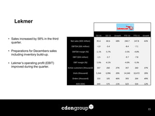 Lekmer 
•Sales increased by 58% in the third quarter. 
•Preparations for Decembers sales including inventory build-up. 
•Lekmer’s operating profit (EBIT) improved during the quarter. 
15 
Q3 14 
Q3 13 
Growth 
YTD 14 
YTD 13 
Growth 
Net sales (SEK million) 
95.6 
60.6 
58% 
240.7 
147.8 
63% 
EBITDA (SEK million) 
-1.0 
-3.4 
-8.4 
-7.1 
EBITDA margin (%) 
-1.1% 
-5.7% 
-3.5% 
-4.8% 
EBIT (SEK million) 
-1.5 
-3.7 
-9.7 
-7.8 
EBIT margin (%) 
-1.6% 
-6.1% 
-4.0% 
-5.3% 
Active customers (thousand) 
357 
260 
37% 
357 
260 
37% 
Visits (thousand) 
5,564 
3,996 
39% 
14,540 
10,472 
39% 
Orders (thousand) 
153 
105 
46% 
393 
264 
49% 
AOV (SEK) 
640 
575 
11% 
623 
554 
12%  