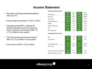 Income Statement 
•Net sales, excluding divested operations were up 21%. 
•Gross margin amounted to 13.5% (12.6%). 
•Operating profit (EBIT), adjusted for divested operations and non-recurring items, improved, amounting to SEK 1.5 (-17.2) million for the quarter. 
•The Group’s financial net amounted to SEK -8.1 (-6.3) million for the quarter. 
•Tax income of SEK 1.9 (3.2) million. 
6 
Excluding divested entities 
2014 
2013 
2014 
2013 
(SEK million) 
Q3 
Q3 
Jan-Sep 
Jan-Sep 
Net Sales 
1,121.2 
928.8 
3,317.2 
2,888.1 
Gross profit 
151.5 
117.0 
502.6 
413.4 
Gross margin (%) 
13.5% 
12.6% 
15.2% 
14.3% 
EBITDA 
8.3 
-12.1 
19.4 
-10.5 
EBITDA margin (%) 
0.7% 
-1.3% 
0.6% 
-0.4% 
EBIT 
1.5 
-17.2 
0.6 
-25.3 
EBIT margin (%) 
0.1% 
-1.9% 
0.0% 
-0.9% 
Including divested entities 
EBIT 
1.6 
-17.9 
36.6 
-74.6 
Financial Net 
-8.1 
-6.3 
-18.1 
-28.0 
Income before tax 
-6.6 
-24.3 
18.5 
-102.6 
Net income 
-4.7 
-21.1 
12.3 
-83.1 
Basic earnings per share (SEK) 
-0.05 
-0.21 
0.11 
-1.03 
Diluted earnings per share 
-0.05 
-0.21 
0.11 
-1.03  