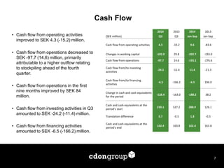 Cash Flow 
•Cash flow from operating activities improved to SEK 4.3 (-15.2) million. 
•Cash flow from operations decreased to SEK -97.7 (14.6) million, primarily attributable to a higher outflow relating to stockpiling ahead of the fourth quarter. 
•Cash flow from operations in the first nine months improved by SEK 84 million. 
•Cash flow from investing activities in Q3 amounted to SEK -24.2 (-11.4) million. 
•Cash flow from financing activities amounted to SEK -6.5 (-166.2) million. 
7 
2014 
2013 
2014 
2013 
(SEK million) 
Q3 
Q3 
Jan-Sep 
Jan-Sep 
Cash flow from operating activities 
4.3 
-15.2 
9.6 
-83.6 
Changes in working capital 
-102.0 
29.8 
-202.7 
-193.0 
Cash flow from operations 
-97.7 
14.6 
-193.1 
-276.6 
Cash flow from/to investing activities 
-24.2 
-11.4 
11.4 
-21.3 
Cash flow from/to financing activities 
-6.5 
-166.2 
-6.5 
336.0 
Change in cash and cash equivalents for the period 
-128.4 
-163.0 
-188.2 
38.2 
Cash and cash equivalents at the period's start 
230.1 
327.2 
288.9 
126.1 
Translation difference 
0.7 
-0.5 
1.8 
-0.5 
Cash and cash equivalents at the period's end 
102.4 
163.8 
102.4 
163.8  