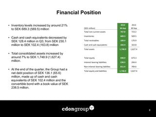 Financial Position 
•Inventory levels increased by around 21% to SEK 689.3 (569.5) million 
•Cash and cash equivalents decreased by SEK 128.4 million in Q3, from SEK 230.1 million to SEK 102.4 (163.8) million 
•Total consolidated assets increased by around 7% to SEK 1,748.9 (1,627.4) million. 
•At the end of the quarter, the Group had a net debt position of SEK 136.1 (65.6) million, made up of cash and cash equivalents of SEK 102.4 million and the convertible bond with a book value of SEK 238.5 million. 
8 
2014 
2013 
(SEK million) 
30-Sep 
30-Sep 
Total non-current assets 
767.8 
723.2 
Inventories 
689.3 
569.5 
Total receivables 
189.4 
170.9 
Cash and cash equivalents 
102.4 
163.8 
Total assets 
1,748.9 
1,627.4 
Total equity 
698.9 
673.3 
Interest bearing liabilities 
238.5 
244.4 
Non-interest bearing liabilites 
811.4 
709.6 
Total equity and liabilities 
1,748.9 
1,627.4  