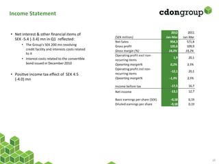 Income	
  Statement	
  


                                                                                                                                2012         2011
•  Net	
  interest	
  &	
  other	
  ﬁnancial	
  items	
  of	
  
                                                                              (SEK	
  million)                              Jan-­‐Mar    Jan-­‐Mar
   SEK	
  -­‐5.4	
  (-­‐3.4)	
  mn	
  in	
  Q1	
  	
  reﬂected:	
  
                                                                              Net	
  Sales                                     954,3        571,8
          •  The	
  Group’s	
  SEK	
  200	
  mn	
  revolving	
                Gross	
  profit                                  135,6        109,9
             credit	
  facility	
  and	
  interests	
  costs	
  related	
     Gross	
  margin	
  (%)                          14,2%        19,2%
             to	
  it	
                                                       Operating	
  profit	
  e xcl	
  non-­‐
          •  Interest	
  costs	
  related	
  to	
  the	
  converRble	
                                                           1,9         20,1
                                                                              recurring	
  i tems
             bond	
  issued	
  in	
  December	
  2010	
                       Opearting	
  margin%                             0,2%         3,5%
	
                                                                            Operating	
  profit	
  i ncl	
  non-­‐
                                                                                                                               -­‐12,1       20,1
•  PosiRve	
  income	
  tax	
  eﬀect	
  of	
  	
  SEK	
  4.5	
  	
            recurring	
  i tems
   (-­‐4.0)	
  mn	
  	
                                                       Opearting	
  margin%                            -­‐1,3%       3,5%

                                                                              Income	
  before	
  tax                          -­‐17,5       16,7
                                                                              Net	
  i ncome                                   -­‐13,1       12,7

                                                                              Basic	
  e arnings	
  per	
  share	
  (SEK)      -­‐0,18       0,19
                                                                              Diluted	
  e arnings	
  per	
  share             -­‐0,18       0,19




                                                                                                                                                     10	
  
 