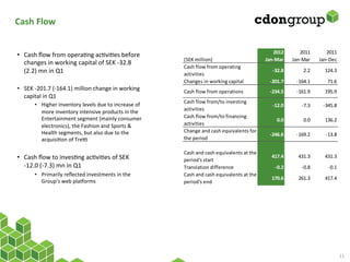 Cash	
  Flow	
  


                                                                                                                                           2012         2011        2011
•  Cash	
  ﬂow	
  from	
  operaRng	
  acRviRes	
  before	
  
                                                                                (SEK	
  million)                                       Jan-­‐Mar    Jan-­‐Mar    Jan-­‐Dec
   changes	
  in	
  working	
  capital	
  of	
  SEK	
  -­‐32.8	
  	
  	
  
                                                                                Cash	
  flow	
  from	
  operating	
  
   (2.2)	
  mn	
  in	
  Q1	
                                                    activities
                                                                                                                                          -­‐32.8         2.2       124.3
          	
                                                                    Changes	
  i n	
  working	
  capital                     -­‐201.7     -­‐164.1       71.6
•  SEK	
  -­‐201.7	
  (-­‐164.1)	
  million	
  change	
  in	
  working	
        Cash	
  flow	
  from	
  operations                       -­‐234.5     -­‐161.9      195.9
   capital	
  in	
  Q1	
  
                                                                                Cash	
  flow	
  from/to	
  i nvesting	
  
          •  Higher	
  inventory	
  levels	
  due	
  to	
  increase	
  of	
                                                               -­‐12.0       -­‐7.3     -­‐345.8
                                                                                activities
             more	
  inventory	
  intensive	
  products	
  in	
  the	
  
             Entertainment	
  segment	
  (mainly	
  consumer	
                  Cash	
  flow	
  from/to	
  financing	
  
                                                                                                                                             0.0          0.0       136.2
             electronics),	
  the	
  Fashion	
  and	
  Sports	
  &	
            activities
             Health	
  segments,	
  but	
  also	
  due	
  to	
  the	
           Change	
  and	
  cash	
  e quivalents	
  for	
  
                                                                                                                                         -­‐246.6     -­‐169.2      -­‐13.8
             acquisiRon	
  of	
  Tref	
                                         the	
  period

                                                                                Cash	
  and	
  cash	
  e quivalents	
  at	
  the	
  
•  Cash	
  ﬂow	
  to	
  invesRng	
  acRviRes	
  of	
  SEK	
  	
  	
             period's	
  start
                                                                                                                                          417.4        431.3        431.3
   -­‐12.0	
  (-­‐7.3)	
  mn	
  in	
  Q1	
                                      Translation	
  difference                                  -­‐0.2       -­‐0.8       -­‐0.1
          •  Primarily	
  reﬂected	
  investments	
  in	
  the	
                Cash	
  and	
  cash	
  e quivalents	
  at	
  the	
  
                                                                                                                                          170.6        261.3        417.4
             Group’s	
  web	
  plajorms	
  	
                                   period's	
  e nd




                                                                                                                                                                              11	
  
 