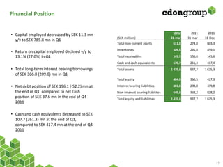 Financial	
  PosiCon	
  


                                                                                                                             2012         2011      2011
•  Capital	
  employed	
  decreased	
  by	
  SEK	
  11.3	
  mn	
  
                                                                               (SEK	
  million)                           31-­‐mar     31-­‐mar   31-­‐Dec
   y/y	
  to	
  SEK	
  785.8	
  mn	
  in	
  Q1	
  
                                                                               Total	
  non-­‐current	
  assets             611,8        274,0      603,3
                                                                               Inventories                                  509,6        295,8      459,1
•  Return	
  on	
  capital	
  employed	
  declined	
  y/y	
  to	
  	
  
   13.1%	
  (27.0%)	
  in	
  Q1	
                                              Total	
  receivables                         143,5        106,6      145,6
                                                                               Cash	
  and	
  cash	
  e quivalents          170,7        261,3      417,4
•  Total	
  long-­‐term	
  interest	
  bearing	
  borrowings	
                 Total	
  assets                            1	
  435,6     937,7    1	
  625,3
   of	
  SEK	
  366.8	
  (209.0)	
  mn	
  in	
  Q1	
  
                                                                               Total	
  e quity                             404,0        360,5      417,3

•  Net	
  debt	
  posiRon	
  of	
  SEK	
  196.1	
  (-­‐52.2)	
  mn	
  at	
     Interest	
  bearing	
  l iabilities          381,8        209,0      379,8
   the	
  end	
  of	
  Q1,	
  compared	
  to	
  net	
  cash	
                  Non-­‐interest	
  bearing	
  l iabilites     649,8        368,2      828,2
   posiRon	
  of	
  SEK	
  37.6	
  mn	
  in	
  the	
  end	
  of	
  Q4	
        Total	
  e quity	
  and	
  l iabilities    1	
  435,6     937,7    1	
  625,3
   2011	
  

•  Cash	
  and	
  cash	
  equivalents	
  decreased	
  to	
  SEK	
  
   107.7	
  (261.3)	
  mn	
  at	
  the	
  end	
  of	
  Q1,	
  
   compared	
  to	
  SEK	
  417.4	
  mn	
  at	
  the	
  end	
  of	
  Q4	
  
   2011	
  




                                                                                                                                                               12	
  
 
