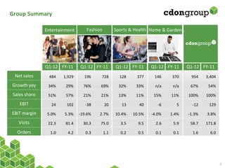 Group	
  Summary	
  

                      Entertainment	
                  Fashion	
              Sports	
  &	
  Health	
   Home	
  &	
  Garden	
  




                      Q1-­‐12	
   FY-­‐11	
       Q1-­‐12	
   FY-­‐11	
        Q1-­‐12	
   FY-­‐11	
       Q1-­‐12	
   FY-­‐11	
         Q1-­‐12	
   FY-­‐11	
  
   Net	
  sales	
        484	
      1,929	
          196	
         728	
          128	
         377	
         146	
          370	
           954	
        3,404	
  
 Growth	
  yoy	
        34%	
         29%	
         76%	
         69%	
          32%	
         33%	
          n/a	
           n/a	
         67%	
          54%	
  
 Sales	
  share	
       51%	
         57%	
         21%	
         21%	
          13%	
         11%	
         15%	
          11%	
         100%	
          100%	
  
      EBIT	
               24	
        102	
         -­‐38	
         20	
           13	
          40	
           -­‐6	
          5	
          -­‐12	
       129	
  
 EBIT	
  margin	
      5.0%	
        5.3%	
   -­‐19.6%	
         2.7%	
       10.4%	
        10.5%	
       -­‐4.0%	
        1.4%	
        -­‐1.3%	
        3.8%	
  
      Visits	
          22.3	
        81.4	
        30.3	
        75.0	
           3.5	
         9.5	
         2.6	
          5.9	
         58.7	
        171.8	
  

    Orders	
              1.0	
         4.2	
         0.3	
         1.1	
          0.2	
         0.5	
         0.1	
          0.1	
           1.6	
          6.0	
  




                                                                                                                                                                       3	
  
 