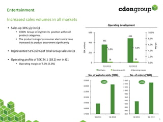 Entertainment	
  

Increased	
  sales	
  volumes	
  in	
  all	
  markets	
  
                                                                                                                                               OperaCng	
  development	
  
•  Sales	
  up	
  34%	
  y/y	
  in	
  Q1	
  
          •  CDON	
  	
  Group	
  strengthen	
  its	
  	
  posiRon	
  within	
  all	
                        600                                                                                             10,0%
             product	
  categories.	
  	
                                                                                                                                        484
          •  The	
  product	
  category	
  consumer	
  electronics	
  have	
                                                                                                                                 8,0%
                                                                                                                                     361
             increased	
  its	
  product	
  assortment	
  signiﬁcantly	
                                     400




                                                                                          SEK	
  (million)




                                                                                                                                                                                                                       Margin
                                                                                                                                                                                                             6,0%
          	
                                                                                                                                                                              5,0%
                                                                                                                                               5,0%
•  Represented	
  51%	
  (63%)	
  of	
  total	
  Group	
  sales	
  in	
  Q1	
                                200
                                                                                                                                                                                                             4,0%

	
                                                                                                                                                                                                           2,0%
•  OperaRng	
  proﬁts	
  of	
  SEK	
  24.1	
  (18.2)	
  mn	
  in	
  Q1	
                                                                       18                                         24
                                                                                                                0                                                                                            0,0%
      •  OperaRng	
  margin	
  of	
  5.0%	
  (5.0%)	
  
                                                                                                                                      Q1	
  2011                                 Q1	
  2012
                                                                                                                           Net	
  Sales              Operating	
  profit               Operating	
  margin

                                                                                                             No.	
  of	
  website	
  visits	
  (’000)	
                           No.	
  of	
  orders	
  (’000)	
  
                                                                                             23	
  0 00                                                              1	
  0 60
                                                                                                                                    +18%	
                                                        +12%	
  
                                                                                                                                                                     1	
  0 40
                                                                                             22	
  0 00
                                                                                                                                                                     1	
  0 20
                                                                                                                                                                     1	
  0 00
                                                                                             21	
  0 00
                                                                                                                                                                       980
                                                                                             20	
  0 00                                                                960
                                                                                                                                                                       940
                                                                                             19	
  0 00
                                                                                                                                                                       920
                                                                                                                                                                       900
                                                                                             18	
  0 00
                                                                                                                                                                       880
                                                                                             17	
  0 00                                                                860
                                                                                                                      Q1	
  2 011               Q1	
  2 012                             Q1	
  2 011          Q1	
  2 012
                                                                                                                                                                                                                                5	
  
 