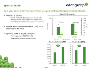 Sports	
  &	
  Health	
  

32%	
  year	
  on	
  year	
  revenue	
  growth	
  in	
  Q1	
  with	
  conRnued	
  geographical	
  expansion	
  
                                                                                                                                                      OperaCng	
  development	
  
•  Sales	
  up	
  32%	
  y/y	
  in	
  Q1	
  
          •  Growth	
  in	
  all	
  product	
  categories	
  and	
  markets	
  with	
                               200                                                                                            14,0%
             strongest	
  growth	
  in	
  Finland,	
  Norway	
  and	
  Denmark	
  
                                                                                                                                                                                                                   12,0%
          •  Private	
  label	
  Star	
  NutriRon	
  has	
  widened	
  its	
  assortment	
                                                            11,2%                                     10,4%
                                                                                                                                                                                       128                         10,0%
	
  




                                                                                               SEK	
  (million)




                                                                                                                                                                                                                             Margin
                                                                                                                                             97
                                                                                                                                                                                                                   8,0%
•  Sports	
  &	
  Health	
  segment	
  represented	
  13%	
  (17%)	
  of	
  
                                                                                                                                                                                                                   6,0%
   Group	
  sales	
  in	
  the	
  period	
  
                                                                                                                                                                                                                   4,0%
      	
  
                                                                                                                                                      11                                        13                 2,0%
•  OperaRng	
  proﬁts	
  of	
  	
  SEK	
  13.3	
  (10.8)	
  mn	
  	
  
                                                                                                                        0                                                                                          0,0%
          •  OperaRng	
  margins	
  of	
  10.4%	
  (11.2%)	
  	
  
                                                                                                                                             Q1	
  2 011                               Q1	
  2012
          •  Margins	
  aﬀected	
  by	
  market	
  investments	
                                                                  Net	
  Sales              Operating	
  profit              Operating	
  margin
	
  
                                                                                                                    No.	
  of	
  website	
  visits	
  (’000)	
                          No.	
  of	
  orders	
  (’000)	
  
                                                                                                        4	
  0 00                                                             200
                                                                                                                                           +47%	
                                                       +27%	
  
                                                                                                        3	
  5 00                                                             180
                                                                                                                                                                              160
                                                                                                        3	
  0 00
                                                                                                                                                                              140
                                                                                                        2	
  5 00                                                             120
                                                                                                        2	
  0 00                                                             100

                                                                                                        1	
  5 00                                                                 80
                                                                                                                                                                                  60
                                                                                                        1	
  0 00
                                                                                                                                                                                  40
                                                                                                                  500                                                             20
                                                                                                                   0                                                              0
                                                                                                                             Q1	
  2 011               Q1	
  2 012                            Q1	
  2 011          Q1	
  2 012
                                                                                                                                                                                                                                      7	
  
 