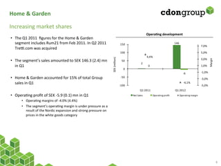 Home	
  &	
  Garden	
  

Increasing	
  market	
  shares	
  
                                                                                                                                            OperaCng	
  development	
  
•  The	
  Q1	
  2011	
  	
  ﬁgures	
  for	
  the	
  Home	
  &	
  Garden	
  
   segment	
  includes	
  Rum21	
  from	
  Feb	
  2011.	
  In	
  Q2	
  2011	
                                       150                                                  146
                                                                                                                                                                                                     7,0%
   Tref.com	
  was	
  acquired	
  
                                                                                                                    100                                                                              5,0%
                                                                                                                                            4,4%




                                                                                                 SEK	
  (million)
                                                                                                                                                                                                     3,0%
•  The	
  segment’s	
  sales	
  amounted	
  to	
  SEK	
  146.3	
  (2.4)	
  mn	
  




                                                                                                                                                                                                               Margin
                                                                                                                      50
                                                                                                                                      2
   in	
  Q1	
                                                                                                                                0                                                       1,0%
                                                                                                                        0
                                                                                                                                                                                  -­‐6               -­‐1,0%
•  Home	
  &	
  Garden	
  accounted	
  for	
  15%	
  of	
  total	
  Group	
                                          -­‐50
                                                                                                                                                                                                     -­‐3,0%
   sales	
  in	
  Q1	
                                                                                              -­‐100
                                                                                                                                                                                  -­‐4,1%
                                                                                                                                                                                                     -­‐5,0%
                                                                                                                                     Q1	
  2 011                         Q1	
  2012
•  OperaRng	
  proﬁt	
  of	
  SEK	
  -­‐5.9	
  (0.1)	
  mn	
  in	
  Q1	
  	
                                                 Net	
  Sales          Operating	
  profit         Operating	
  margin

          •  OperaRng	
  margins	
  of	
  -­‐4.0%	
  (4.4%)	
  
          •  The	
  segment’s	
  operaRng	
  margin	
  is	
  under	
  pressure	
  as	
  a	
  
             result	
  of	
  the	
  Nordic	
  expansion	
  and	
  strong	
  pressure	
  on	
  
             prices	
  in	
  the	
  white	
  goods	
  category	
  




                                                                                                                                                                                                                        8	
  
 