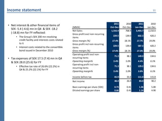 Income	
  statement	
                                                                                                                                                              11	
  




                                                                                                                                              2011       2010         2011        2010
•  Net	
  interest	
  &	
  other	
  ﬁnancial	
  items	
  of	
  
                                                                                        (MSEK)                                            Oct-­‐Dec   Oct-­‐Dec   Jan-­‐Dec   Jan-­‐Dec
   SEK	
  -­‐5.4	
  (-­‐4.6)	
  mn	
  in	
  Q4	
  	
  &	
  SEK	
  -­‐18.2	
  	
  	
  
                                                                                        Net	
  Sales                                       1,316.4      768.9      3,403.7     2,210.0
   (-­‐18.8)	
  mn	
  for	
  FY	
  reﬂected:	
                                          Gross	
  profit	
  e xcl	
  non-­‐recurring	
  
             •  The	
  Group’s	
  SEK	
  200	
  mn	
  revolving	
                                                                            229.5       139.0      602.3       420.2
                                                                                        items
                credit	
  facility	
  and	
  interests	
  costs	
  related	
            Gross	
  margin	
  (%)                             17.4%        18.1%      17.7%       19.0%
                to	
  it	
                                                              Gross	
  profit	
  i ncl	
  non-­‐recurring	
  
                                                                                                                                             229.5       139.0      587.3       420.2
             •  Interest	
  costs	
  related	
  to	
  the	
  converPble	
               items
                bond	
  issued	
  in	
  December	
  2010	
                              Gross	
  margin	
  (%)                             17.4%        18.1%      17.3%       19.0%
	
                                                                                      Operating	
  profit	
  e xcl	
  non-­‐
                                                                                                                                              71.3        38.1      149.0       134.6
•  Tax	
  expenses	
  of	
  SEK	
  17.5	
  (7.4)	
  mn	
  in	
  Q4	
                    recurring	
  i tems
   &	
  SEK	
  28.0	
  (25.6)	
  for	
  FY	
                                            Opearting	
  margin%                                 5.4%        5.0%        4.4%        6.1%
                                                                                        Operating	
  profit	
  i ncl	
  non-­‐
             •  EﬀecPve	
  tax	
  rate	
  of	
  26.6%	
  (22.2%)	
  in	
                                                                      71.3        38.1      129.2       134.6
                                                                                        recurring	
  i tems
                Q4	
  &	
  25.2%	
  (22.1%)	
  for	
  FY	
  
                                                                                        Opearting	
  margin%                                 5.4%        5.0%        3.8%        6.1%

                                                                                        Income	
  before	
  tax                               65.9        33.4      111.0       115.8
                                                                                        Net	
  i ncome                                        48.4        26.0        83.0        90.2

                                                                                        Basic	
  e arnings	
  per	
  share	
  (SEK)           0.73        0.41        1.26        5.00
                                                                                        Diluted	
  e arnings	
  per	
  share                  0.66        0.41        1.14        4.90
 