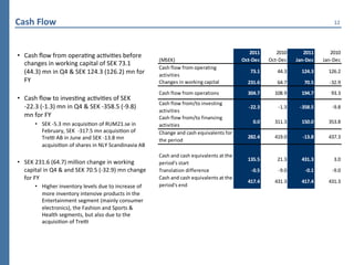 Cash	
  Flow	
                                                                                                                                                                          12	
  




                                                                                                                                               2011         2010         2011         2010
•  Cash	
  ﬂow	
  from	
  operaPng	
  acPviPes	
  before	
  
                                                                                     (MSEK)                                                 Oct-­‐Dec    Oct-­‐Dec    Jan-­‐Dec    Jan-­‐Dec
   changes	
  in	
  working	
  capital	
  of	
  SEK	
  73.1	
  	
  	
  
                                                                                     Cash	
  flow	
  from	
  operating	
  
   (44.3)	
  mn	
  in	
  Q4	
  &	
  SEK	
  124.3	
  (126.2)	
  mn	
  for	
           activities
                                                                                                                                                73.1         44.3        124.3       126.2
   FY	
                                                                              Changes	
  i n	
  working	
  capital                      231.6         64.7         70.5        -­‐32.9
           	
  
                                                                                     Cash	
  flow	
  from	
  operations                        304.7        108.9        194.7         93.3
•  Cash	
  ﬂow	
  to	
  invesPng	
  acPviPes	
  of	
  SEK	
  	
  	
  
                                                                                     Cash	
  flow	
  from/to	
  i nvesting	
  
   -­‐22.3	
  (-­‐1.3)	
  mn	
  in	
  Q4	
  &	
  SEK	
  -­‐358.5	
  (-­‐9.8)	
                                                                 -­‐22.3       -­‐1.3     -­‐358.5       -­‐9.8
                                                                                     activities
   mn	
  for	
  FY	
                                                                 Cash	
  flow	
  from/to	
  financing	
  
           •  SEK	
  -­‐5.3	
  mn	
  acquisiPon	
  of	
  RUM21.se	
  in	
                                                                        0.0        311.3        150.0       353.8
                                                                                     activities
              February,	
  SEK	
  	
  -­‐317.5	
  mn	
  acquisiPon	
  of	
           Change	
  and	
  cash	
  e quivalents	
  for	
  
              Tre^	
  AB	
  in	
  June	
  and	
  SEK	
  -­‐13.8	
  mn	
                                                                        282.4        419.0        -­‐13.8     437.3
                                                                                     the	
  period
              acquisiPon	
  of	
  shares	
  in	
  NLY	
  Scandinavia	
  AB	
  
                                                                                     Cash	
  and	
  cash	
  e quivalents	
  at	
  the	
  
                                                                                                                                               135.5         21.3        431.3          3.0
•  SEK	
  231.6	
  (64.7)	
  million	
  change	
  in	
  working	
                    period's	
  start
   capital	
  in	
  Q4	
  &	
  and	
  SEK	
  70.5	
  (-­‐32.9)	
  mn	
  change	
     Translation	
  difference                                  -­‐0.5       -­‐9.0       -­‐0.1       -­‐9.0
   for	
  FY	
                                                                       Cash	
  and	
  cash	
  e quivalents	
  at	
  the	
  
                                                                                                                                               417.4        431.3        417.4       431.3
           •  Higher	
  inventory	
  levels	
  due	
  to	
  increase	
  of	
         period's	
  e nd
              more	
  inventory	
  intensive	
  products	
  in	
  the	
  
              Entertainment	
  segment	
  (mainly	
  consumer	
  
              electronics),	
  the	
  Fashion	
  and	
  Sports	
  &	
  
              Health	
  segments,	
  but	
  also	
  due	
  to	
  the	
  
              acquisiPon	
  of	
  Tre^	
  
 