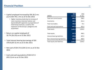 Financial	
  PosiCon	
                                                                                                                               13	
  




                                                                                                                                 2011       2010
•  Capital	
  employed	
  increased	
  by	
  SEK	
  30.2	
  mn	
  
                                                                                    (MSEK)                                     31-­‐Dec   31-­‐Dec
   y/y	
  to	
  SEK	
  791.1	
  mn	
  as	
  of	
  31	
  Dec	
  2011	
  
                                                                                    Total	
  non-­‐current	
  assets            603.3      258.5
          •  Higher	
  inventory	
  levels	
  due	
  to	
  increase	
  of	
  
             more	
  inventory	
  intensive	
  Fashion	
  and	
                     Inventories                                 459.1      251.3
             Sports	
  &Health	
  segments	
  as	
  proporPons	
  of	
  
                                                                                    Total	
  receivables                        145.6        73.1
             total	
  Group	
  revenues,	
  as	
  well	
  as	
  the	
  
             expansion	
  of	
  the	
  Group’s	
  categories	
  and	
               Cash	
  and	
  cash	
  e quivalents         417.4      431.3
             assortment	
                                                           Total	
  assets                            1,625.3    1,014.2

•  Return	
  on	
  capital	
  employed	
  of	
  	
                                  Total	
  e quity                            417.3      346.5
   18.7%	
  (36.1%)	
  as	
  at	
  31	
  Dec	
  2011	
                              Interest	
  bearing	
  l iabilities         379.8      207.2
                                                                                    Non-­‐interest	
  bearing	
  l iabilites    828.2      460.4
•  Total	
  interest	
  bearing	
  borrowings	
  of	
  SEK	
  
                                                                                    Total	
  e quity	
  and	
  l iabilities    1,625.3    1,014.2
   379.8	
  (207.2)	
  mn	
  as	
  at	
  31	
  Dec	
  2011	
  

•  Net	
  cash	
  of	
  SEK	
  37.6	
  (224.1)	
  mn	
  as	
  at	
  31	
  Dec	
  
   2011	
  	
  

•  Cash	
  and	
  cash	
  equivalents	
  of	
  SEK	
  417.4	
  
   (431.3)	
  mn	
  as	
  at	
  31	
  Dec	
  2011	
  
 