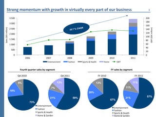Strong	
  momentum	
  with	
  growth	
  in	
  virtually	
  every	
  part	
  of	
  our	
  business	
                                                                                                                             4	
  


                                3	
  500	
                                                                                                                                                                                               200	
  
                                                                                                                                                                                                                                         180	
  
                                3	
  000	
  
                                                                                                                                                                                                                                         160	
  
Sales	
  (SEK	
  million)	
  




                                                                                                                                  AGR




                                                                                                                                                                                                                                                     EBIT	
  (SEK	
  million)	
  
                                2	
  500	
                                                                            3   5.7 % C                                                                                                        140	
  
                                2	
  000	
                                                                                                                                                                                               120	
  
                                                                                                                                                                                                                                         100	
  
                                1	
  500	
                                                                                                                                                                                               80	
  
                                1	
  000	
                                                                                                                                                                                               60	
  
                                                                                                                                                                                                                                         40	
  
                                   500	
  
                                                                                                                                                                                                                                         20	
  
                                        0	
                                                                                                                                                                                              0	
  
                                                          2006	
                       2007	
                     2008	
                      2009	
                             2010	
                           2011	
  
                                                                                         Entertainment	
           Fashion	
        Sports	
  &	
  Health	
              Home	
             EBIT	
  


                                                   Fourth	
  quarter	
  sales	
  by	
  segment	
                                                                                    FY	
  sales	
  by	
  segment	
  

                                                Q4	
  2010	
                                             Q4	
  2011	
                                           FY	
  2010	
                                            FY	
  2011	
  

                                                9%                                                     13%                                                 13%                                                        11%

                                                                                               7%                                                                                                          11%
                                18%
                                                                                                                                               20%
                                                                                                                                                                                                                                            57%
                                                                                             21%                           59%                                                                            21%
                                                                                                                                                                                    67%
                                                                 73%
                                                                         Entertainment	
  
                                                                                                                                                                                        Entertainment	
  
                                                                         Fashion	
  
                                                                                                                                                                                        Fashion	
  
                                                                         Sports	
  &	
  Health	
                                                                                        Sports	
  &	
  Health	
  
                                                                         Home	
  &	
  Garden	
  	
                                                                                      Home	
  &	
  Garden	
  	
  
 