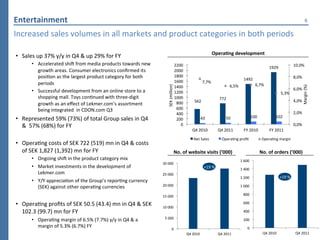 Entertainment	
                                                                                                                                                                                                                                                     6	
  

Increased	
  sales	
  volumes	
  in	
  all	
  markets	
  and	
  product	
  categories	
  in	
  both	
  periods	
  	
  

                                                                                                                                                             OperaCng	
  development	
  
•  Sales	
  up	
  37%	
  y/y	
  in	
  Q4	
  &	
  up	
  29%	
  for	
  FY	
  
           •  Accelerated	
  shic	
  from	
  media	
  products	
  towards	
  new	
                                      2200	
                                                                                                                        10,0%	
  
                                                                                                                                                                                                                            1929	
  
              growth	
  areas.	
  Consumer	
  electronics	
  conﬁrmed	
  its	
                                          2000	
  
              posiPon	
  as	
  the	
  largest	
  product	
  category	
  for	
  both	
                                   1800	
  
                                                                                                                                                                                              1492	
                                                  8,0%	
  
              periods	
  	
  	
  	
                                                                                     1600	
                      7,7%	
  
                                                                                                                                                                               6,5%	
                         6,7%	
  




                                                                                                 SEK	
  (million)	
  




                                                                                                                                                                                                                                                             Margin	
  (%)	
  
                                                                                                                        1400	
                                                                                                                        6,0%	
  
           •  Successful	
  development	
  from	
  an	
  online	
  store	
  to	
  a	
                                   1200	
                                                                                                          5,3%	
  
              shopping	
  mall.	
  Toys	
  conPnued	
  with	
  three-­‐digit	
                                          1000	
                                       772	
  
                                                                                                                         800	
            562	
                                                                                                       4,0%	
  
              growth	
  as	
  an	
  eﬀect	
  of	
  Lekmer.com’s	
  assortment	
  
              being	
  integrated	
  	
  in	
  CDON.com	
  Q3	
                                                          600	
  
                                                                                                                         400	
                                                                                                                        2,0%	
  
                                                                                                                                                                                                          100	
                   102	
  
•  Represented	
  59%	
  (73%)	
  of	
  total	
  Group	
  sales	
  in	
  Q4	
                                            200	
                  43	
                       50	
  
   &	
  	
  57%	
  (68%)	
  for	
  FY	
                                                                                    0	
                                                                                                                        0,0%	
  
                                                                                                                                        Q4	
  2010	
                Q4	
  2011	
              FY	
  2010	
                  FY	
  2011	
  
	
  
                                                                                                                                          Net	
  Sales	
               OperaPng	
  proﬁt	
                           OperaPng	
  margin	
  
•  OperaPng	
  costs	
  of	
  SEK	
  722	
  (519)	
  mn	
  in	
  Q4	
  &	
  costs	
  
   of	
  SEK	
  1,827	
  (1,392)	
  mn	
  for	
  FY	
  	
                                                               No.	
  of	
  website	
  visits	
  (’000)	
                                                  No.	
  of	
  orders	
  (’000)	
  
           •  Ongoing	
  shic	
  in	
  the	
  product	
  category	
  mix	
                                                                                                                1	
  600	
  
                                                                                            30	
  000	
  
           •  Market	
  investments	
  in	
  the	
  development	
  of	
                                                                              +19	
  %	
                           1	
  400	
  
              Lekmer.com	
  	
                                                              25	
  000	
  
                                                                                                                                                                                          1	
  200	
                                   +19	
  %	
  
           •  Y/Y	
  appreciaPon	
  of	
  the	
  Group’s	
  reporPng	
  currency	
  
              (SEK)	
  against	
  other	
  operaPng	
  currencies	
                         20	
  000	
                                                                                   1	
  000	
  

                                                                                            15	
  000	
                                                                                      800	
  

•  OperaPng	
  proﬁts	
  of	
  SEK	
  50.5	
  (43.4)	
  mn	
  in	
  Q4	
  &	
  SEK	
        10	
  000	
  
                                                                                                                                                                                             600	
  

   102.3	
  (99.7)	
  mn	
  for	
  FY	
                                                                                                                                                      400	
  
                                                                                              5	
  000	
  
           •  OperaPng	
  margin	
  of	
  6.5%	
  (7.7%)	
  y/y	
  in	
  Q4	
  &	
  a	
                                                                                                      200	
  
              margin	
  of	
  5.3%	
  (6.7%)	
  FY	
                                                                                                                                              0	
  
                                                                                                              0	
  
                                                                                                                                   Q4	
  2010	
                     Q4	
  2011	
                                      Q4	
  2010	
                     Q4	
  2011	
  
 
