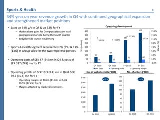 Sports	
  &	
  Health	
                                                                                                                                                                                                                                             8	
  

34%	
  year	
  on	
  year	
  revenue	
  growth	
  in	
  Q4	
  with	
  conPnued	
  geographical	
  expansion	
  
and	
  strengthened	
  market	
  posiPons	
  
                                                                                                                                                                    OperaCng	
  development	
  
•  Sales	
  up	
  34%	
  y/y	
  in	
  Q4	
  &	
  up	
  33%	
  for	
  FY	
  
                                                                                                                        400	
                                                                                                            377	
                    15,0%	
  
           •  Market	
  share	
  gains	
  for	
  Gymgrossisten.com	
  in	
  all	
  
              geographical	
  markets	
  during	
  the	
  fourth	
  quarter	
                                           350	
  
                                                                                                                                                                                                                        12,4%	
  
                                                                                                                                                                                                                                                                  13,0%	
  
           •  Bodystore.de	
  launch	
  in	
  Germany	
                                                                                                                                                       285	
                                10,5%	
  
                                                                                                                        300	
                                                             10,6%	
                                                                 11,0%	
  
                                                                                                                                                       11,6%	
  




                                                                                                SEK	
  (million)	
  




                                                                                                                                                                                                                                                                             Margin	
  (%)	
  
	
                                                                                                                      250	
                                                                                                                                     9,0%	
  
•  Sports	
  &	
  Health	
  segment	
  represented	
  7%	
  (9%)	
  &	
  11%	
                                          200	
                                                                                                                                     7,0%	
  
   (13%)	
  of	
  Group	
  sales	
  for	
  the	
  two	
  respecPve	
  periods	
                                         150	
                                                                                                                                     5,0%	
  
                                                                                                                                                                              97	
  
                                                                                                                        100	
                 72	
                                                                                                                3,0%	
  
                                                                                                                                                                                                                     35	
                       40	
  
•  OperaPng	
  costs	
  of	
  SEK	
  87	
  (64)	
  mn	
  in	
  Q4	
  &	
  costs	
  of	
                                        50	
                    8	
                             10	
                                                                       1,0%	
  

   SEK	
  337	
  (249)	
  mn	
  for	
  FY	
                                                                                      0	
                                                                                                                              -­‐1,0%	
  
                                                                                                                                            Q4	
  2010	
                  Q4	
  2011	
                        FY	
  2010	
               FY	
  2011	
  
        	
                                                                                                                                     Net	
  Sales	
                   OperaPng	
  proﬁt	
                            OperaPng	
  margin	
  
•  OperaPng	
  proﬁts	
  of	
  	
  SEK	
  10.3	
  (8.4)	
  mn	
  in	
  Q4	
  &	
  SEK	
  	
                                     No.	
  of	
  website	
  visits	
  (’000)	
                                          No.	
  of	
  orders	
  (’000)	
  
   39.7	
  (35.4)	
  mn	
  for	
  FY	
                                                                  3	
  500	
                                                                              160	
  
           •  	
  OperaPng	
  margins	
  of	
  10.6%	
  (11.6%)	
  in	
  Q4	
  &	
  	
                                                                         +70	
  %	
                                                                +41%	
  
                                                                                                                                                                                                140	
  
              10.5%	
  (12.4%)	
  for	
  FY	
                                                           3	
  000	
  
                                                                                                                                                                                                120	
  
           •  Margins	
  aﬀected	
  by	
  market	
  investments	
                                       2	
  500	
  
                                                                                                                                                                                                100	
  
                                                                                                        2	
  000	
  
                                                                                                                                                                                                 80	
  
                                                                                                        1	
  500	
  
                                                                                                                                                                                                 60	
  
                                                                                                        1	
  000	
                                                                               40	
  

                                                                                                                  500	
                                                                          20	
  

                                                                                                                       0	
                                                                            0	
  
                                                                                                                                         Q4	
  2010	
                    Q4	
  2011	
                                   Q4	
  2010	
                      Q4	
  2011	
  
 