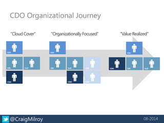 CDO Organizational Journey 
"Cloud Cover" 
CEO 
CDO 
CIO 
CxO 
CEO 
CDO 
CIO 
CxO 
"Value Realized" 
CEO 
CDO 
CIO 
CxO 
"Organizationally Focused" 
CDO 
LOB 
@CraigMilroy 
08-2014 