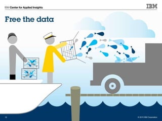 © 2015 IBM Corporation© 2015 IBM Corporation15 © 2015 IBM Corporation
 
