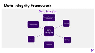 Data Integrity Framework
Data Integrity
Data
Integrity
Policies, Processes, &
Standards
Structure
Strategy
Technology
Metrics
Communication
 