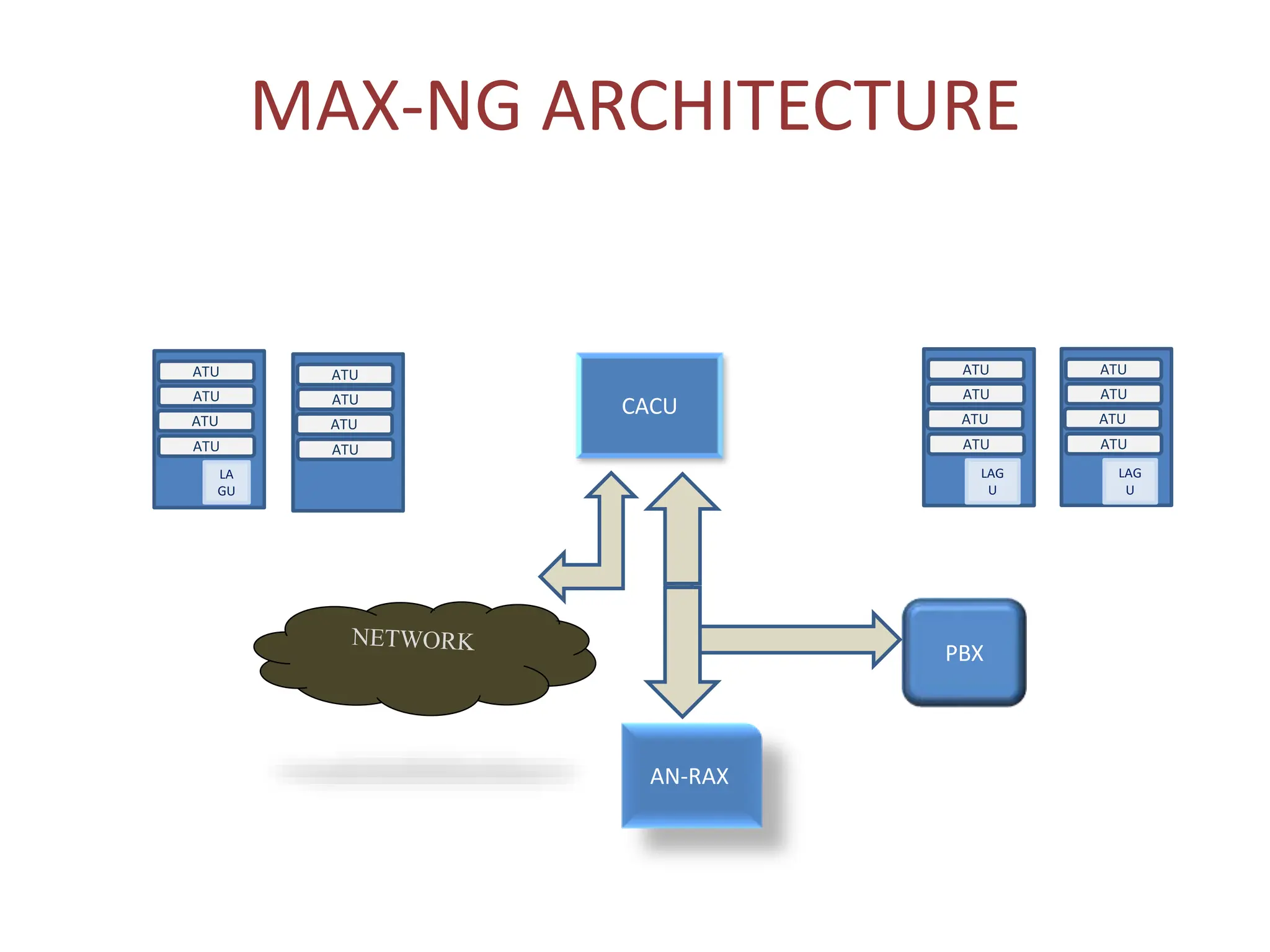 MAX-NG ARCHITECTURE
CACU
AN-RAX
PBX
ATU
ATU
ATU
ATU
LAG
U
ATU
ATU
ATU
ATU
LAG
U
ATU
ATU
ATU
ATU
LA
GU
ATU
ATU
ATU
ATU
 
