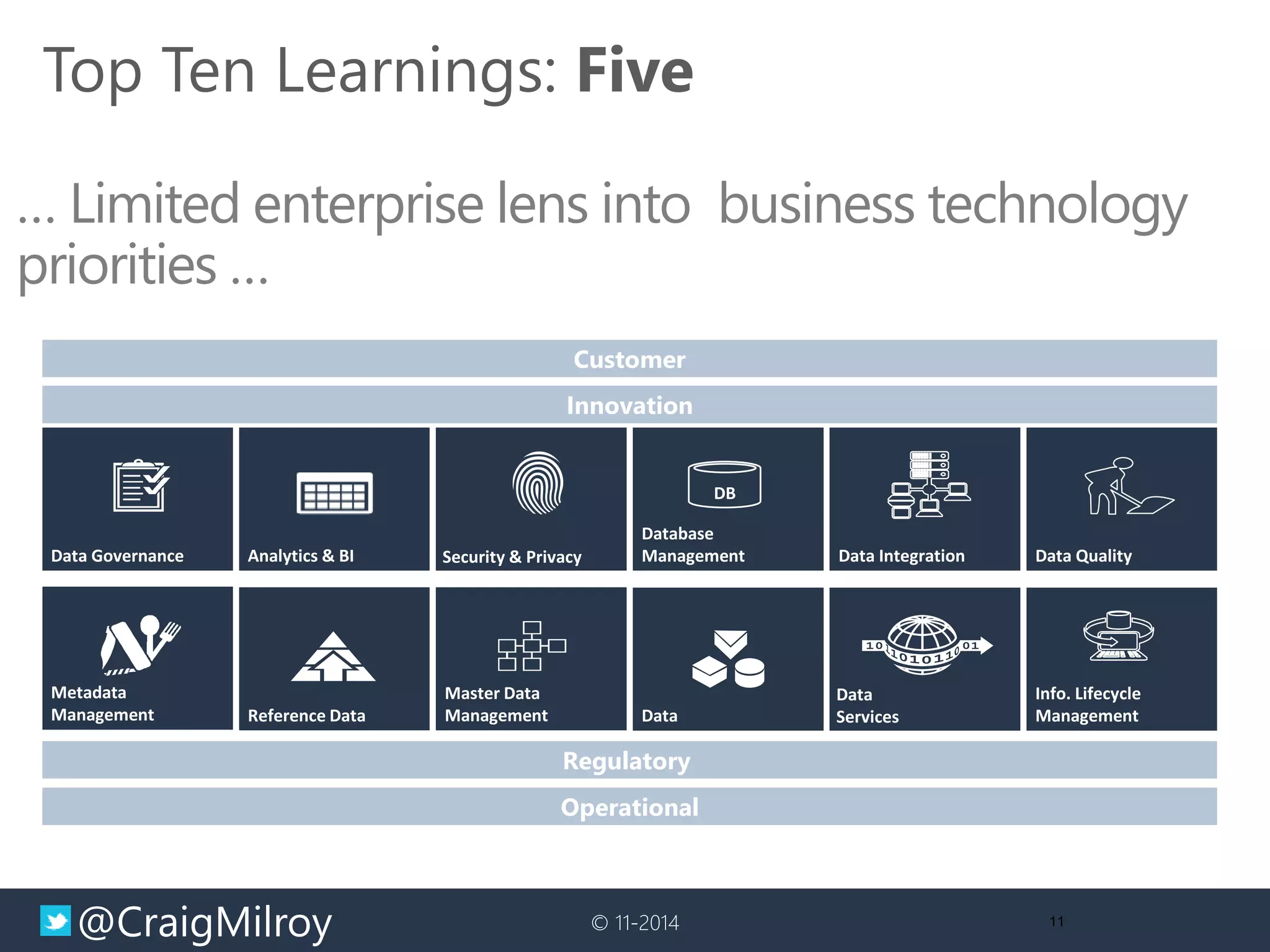 @CraigMilroy © 11-2014 11
… Limited enterprise lens into business technology
priorities …
Top Ten Learnings: Five
Info. Lifecycle
ManagementData
Security & Privacy
Master Data
Management
Data Governance
Database
Management
DB
Data IntegrationAnalytics & BI
Metadata
Management Reference Data
Data Quality
Data
Services
Customer
Innovation
Operational
Regulatory
 