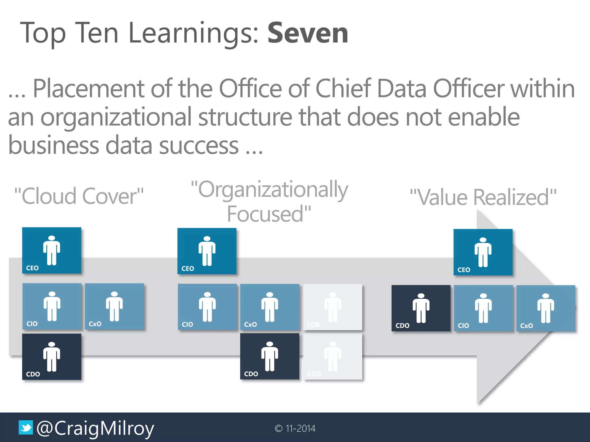 @CraigMilroy © 11-2014
"Cloud Cover"
CEO
CDO
CIO CxO
CEO
CDO CIO CxO
"Value Realized"
CEO
CDO
CIO CxO
"Organizationally
Focused"
CDO
LOB
Top Ten Learnings: Seven
… Placement of the Office of Chief Data Officer within
an organizational structure that does not enable
business data success …
 