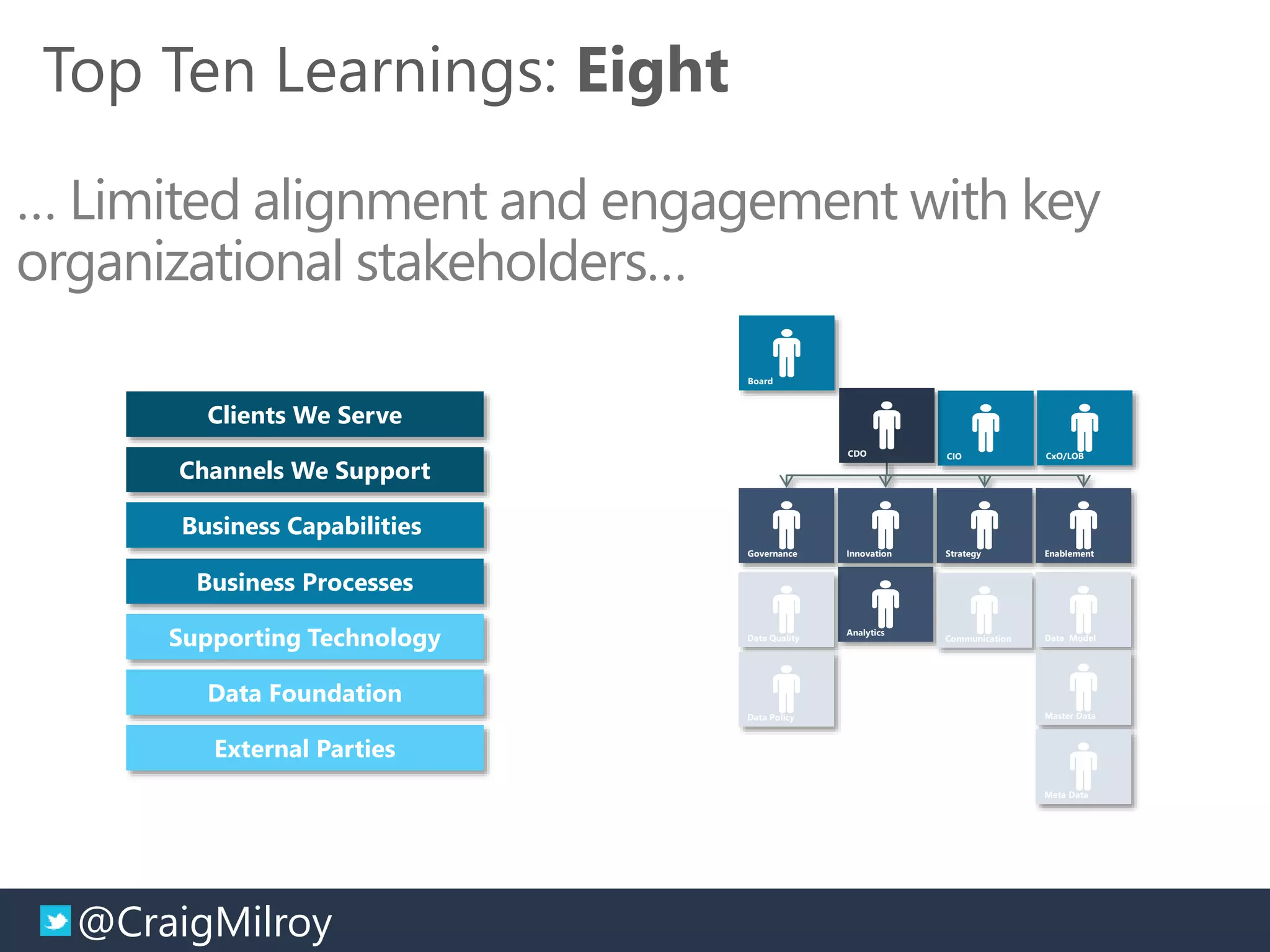 @CraigMilroy © 11-2014@CraigMilroy
CIO CxO/LOB
Board
CDO
Governance StrategyInnovation Enablement
Analytics
Communication
Data Policy
Data Quality Data Model
Master Data
Meta Data
Clients We Serve
Channels We Support
Business Processes
Data Foundation
External Parties
Supporting Technology
Business Capabilities
Top Ten Learnings: Eight
… Limited alignment and engagement with key
organizational stakeholders…
 