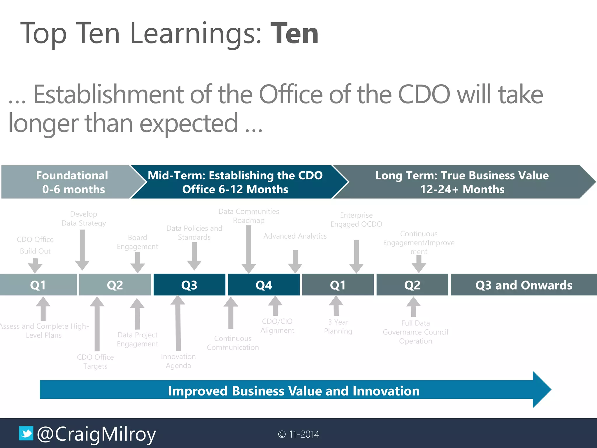 @CraigMilroy © 11-2014
Q1 Q2 Q3 Q4 Q1 Q2 Q3 and Onwards
Improved Business Value and Innovation
Data Policies and
Standards
Data Communities
Roadmap
Assess and Complete High-
Level Plans Continuous
Communication
CDO/CIO
Alignment
3 Year
Planning
CDO Office
Targets
Develop
Data Strategy
Innovation
Agenda
Advanced AnalyticsCDO Office
Build Out
Continuous
Engagement/Improve
ment
Long Term: True Business Value
12-24+ Months
Mid-Term: Establishing the CDO
Office 6-12 Months
Foundational
0-6 months
Board
Engagement
Data Project
Engagement
Enterprise
Engaged OCDO
Full Data
Governance Council
Operation
Top Ten Learnings: Ten
… Establishment of the Office of the CDO will take
longer than expected …
 
