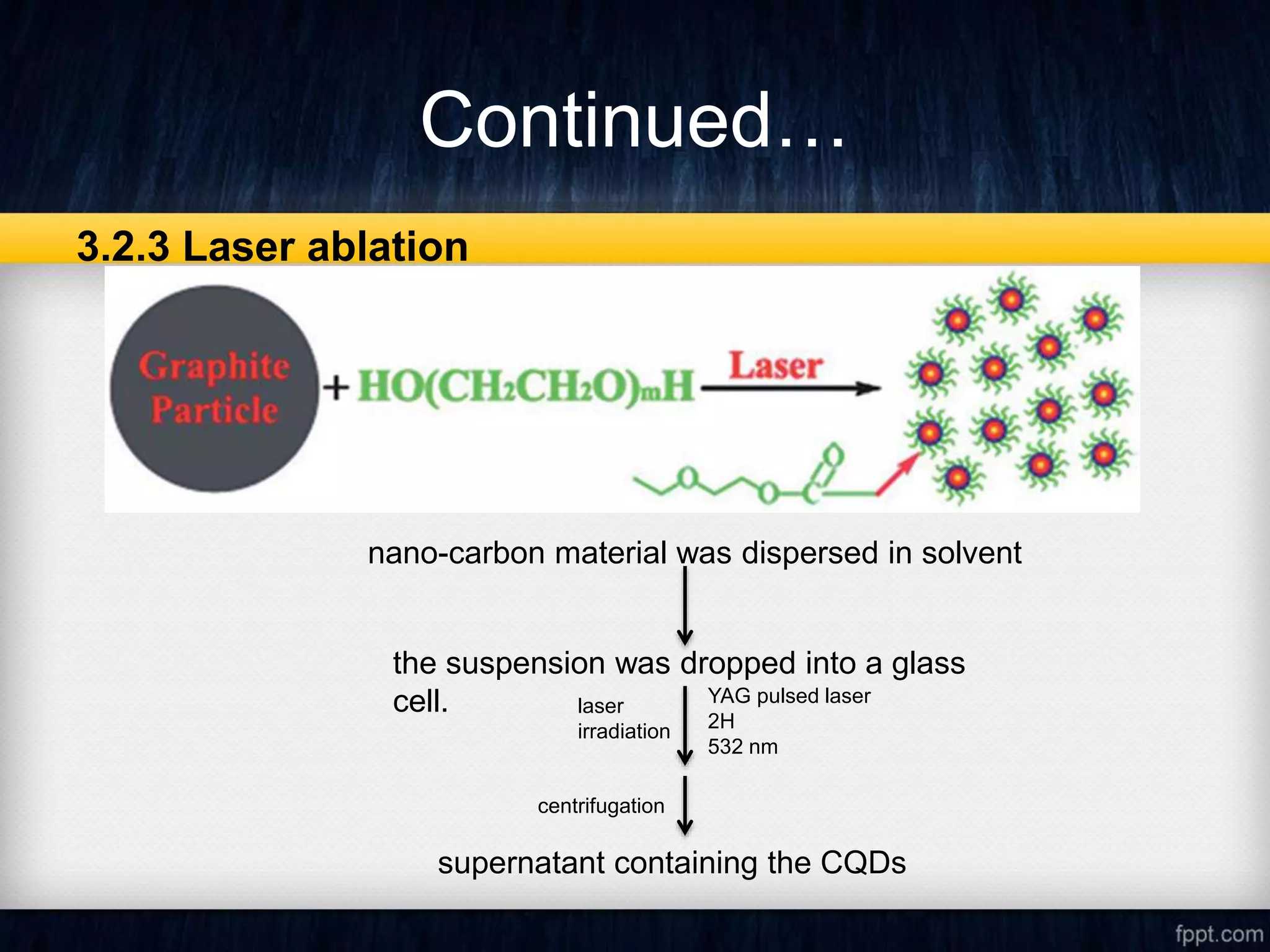 Continued…
3.2.3 Laser ablation
nano-carbon material was dispersed in solvent
the suspension was dropped into a glass
cell. laser
irradiation
YAG pulsed laser
2H
532 nm
supernatant containing the CQDs
centrifugation
 
