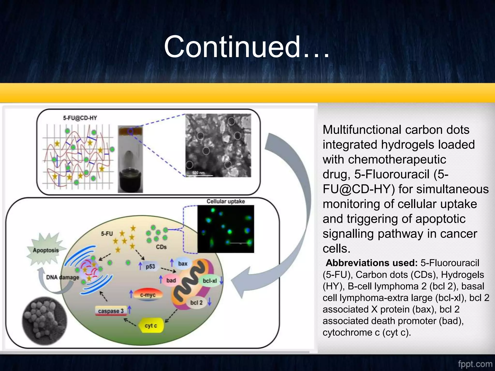 Continued…
Multifunctional carbon dots
integrated hydrogels loaded
with chemotherapeutic
drug, 5-Fluorouracil (5-
FU@CD-HY) for simultaneous
monitoring of cellular uptake
and triggering of apoptotic
signalling pathway in cancer
cells.
Abbreviations used: 5-Fluorouracil
(5-FU), Carbon dots (CDs), Hydrogels
(HY), B-cell lymphoma 2 (bcl 2), basal
cell lymphoma-extra large (bcl-xl), bcl 2
associated X protein (bax), bcl 2
associated death promoter (bad),
cytochrome c (cyt c).
 