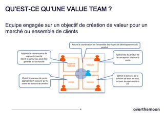 SEGMENTS
MARCHES
DELIVERY
VENTES
Apporte la connaissance de
segments marché
Décrit la valeur qui peut être
générée sur le marché
Choisit les canaux de vente
appropriés et s’assure qu’ils
soient en mesure de vendre
Spécialiste du produit de
la conception à la mise à
vente
Définit le delivery de la
solution de bout en bout,
incluant les opérations et
l’IT
Assure la coordination de l’ensemble des étapes de développement du
produit
PRODUITS
VALUE
LEADER
QU’EST-CE QU’UNE VALUE TEAM ?
Equipe engagée sur un objectif de création de valeur pour un
marché ou ensemble de clients
 