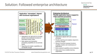 Analytics
Reporting
Transaction
processing
Data
capture
Merchandising/SupplyChain
Distribution/Manufacturing
NewBusinessDevelopment
StoreOps/Sales
Marketing/BrandMgmt
Accounting/Financials
RadioShack.com
Systemsupport
ENTERPRISE
ARCHITECTURE
DIRECTION
Application “stovepipes” aligned
with functional organizations
Enterprise Architecture
Flexible application layers mapped to
major business processes
• Applications aligned with core business
processes
• Flexible reporting and analytics respond to
business changes
• Reuse of common business functions
simplifies creation and maintenance of
applications
• Build analytical capability across enterprise
• Data-centric focus enables learning
organization
Data capture
Transaction Processing
Enterprise Data Stores
Reporting
Analytics
Logical
Physical
• Applications are rigid and do not easily
provide cross-enterprise functions or
information-centric views
• Data capture and transaction
processing capabilities do not promote
speed
• Reporting and analytic capabilities are
not flexible enough
Core processes
App
App
App
App
Solution:	Followed	enterprise	architecture	
pg 12© 2016 First San Francisco Partners www.firstsanfranciscopartners.com
Sponsored	by:
 