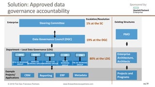 Solution:	Approved	data	
governance	accountability
Steering	Committee
Data	Governance	Council	(DGC)
CRM Reporting ERP
Enterprise	
Department	– Local	Data	Governance	(LDG)	
Example
Projects/	
Applications	
PMO	
Enterprise	
Architecture,		
Architects
Projects	and	
Programs
Existing	Structures
Metadata
1%	at	the	SC	
Escalation/Resolution
19%	at	the	DGC
80%	at	the	LDG
pg 20© 2016 First San Francisco Partners www.firstsanfranciscopartners.com
OPS SERV SALES HR FIN
OPS DG WORKING
GROUP
FIN DG WORKING
GROUP
SERV DG
WORKING GROUP
SALES DG
WORKING GROUP
HR DG
WORKING
GROUP
Sponsored	by:
 