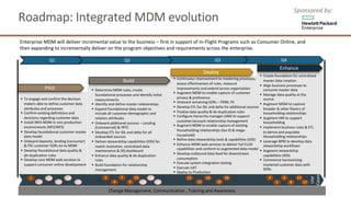 Roadmap:	Integrated	MDM	evolution
Enterprise	MDM	will	deliver	incremental	value	to	the	business	– first	in	support	of	In-Flight	Programs	such	as	Consumer	Online,	and	
then	expanding	to	incrementally	deliver	on	the	program	objectives	and	requirements	across	the	enterprise.
Deploy
Build
Enhance
Pilot
§ To	engage	and	confirm	the	decision	
makers	able	to	define	customer	data	
attributes	and	processes
§ Confirm	existing	definitions	and	
decisions	regarding	customer	data
§ Install	INFA	MDM	in	non-production	
environments	(NP2/NP3)
§ Develop	foundational	customer	master	
data	model
§ Onboard	deposits,	lending	(consumer)	
&	FSC	customer	SORs	on	to	MDM
§ Develop	foundational	data	quality	&	
de-duplication	rules
§ Develop	core	MDM	web	services	to	
support	consumer	online	development
§ Continuous	improvement	to	mastering	processes,	
assess	effectiveness	of	rules,	measure	
improvements	and	extend	across	organization
§ Augment	MDM	to	enable	capture	of	customer	
privacy	&	preference
§ Onboard	remaining	SORs	– FRIM,	FX
§ Develop	ETL	for	IDL	and	delta	for	additional	sources
§ Finalize	data	quality	&	de-duplication	rules
§ Configure	hierarchy	manager	(HM)	to	support	
customer/account	relationship	management
§ Augment	MDM	to	enable	capture	of	existing	
Householding	relationships	(tax	ID	&	mega-
household)
§ Refine	data	stewardship	tools	&	capabilities	(IDD)
§ Enhance	MDM	web	services	to	deliver	full	CrUD	
capabilities	and	conform	to	augmented	data	model
§ Develop	outbound	data	feed	for	downstream	
consumption
§ Execute	system	integration	testing
§ Execute	UAT
§ Deploy	to	Production
§ Create	foundation	for	centralized	
master	data	creation
§ Align	business	processes	to	
consume	master	data
§ Manage	data	quality	at	the	
source
§ Augment	MDM	to	capture	
broader	&	other	flavors	of	
householding	relationships
§ Augment	HM	to	support	
householding
§ Implement	business	rules	&	ETL	
to	derive	and	populate	
Householding	relationships
§ Leverage	BPM	to	develop	data	
stewardship	workflows
§ Augment	stewardship	
capabilities	(IDD)
§ Commence	harmonizing	
mastered	customer	data	with	
SORs
§ Determine	MDM	rules,	create	
foundational	processes	and	identify	initial	
measurements
§ Identify	and	define	master	relationships
§ Expand	foundational	data	model	to	
include	all	customer	demographic	and	
relation	attributes
§ Onboard	additional	sources	– Lending	
(Commercial)	&	FRTC
§ Develop	ETL	for	IDL	and	delta	for	all	
onboarded	sources
§ Deliver	stewardship	capabilities	(IDD)	for	
match	resolution,	centralized	data	
maintenance	&	DQ	dashboard
§ Enhance	data	quality	&	de-duplication	
rules
§ Build	foundation	for	relationship	
management
Q1 Q2 Q3 Q4
Use	
Cases
1
17
16
15
14
13
12 1110
9 8
7 6
54
3
2
24
9
13
1316
15
16
Change	Management,	Communication	,	Training	and	Awareness
Sponsored	by:
 