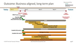 Today Year	1 Year	2 Year	3 Year	4 Future
Today
Build	
Complete
Operationalize
Complete
Prepare	
Complete
Approval
PMO	Process
Prepare
Prep	Hub
Data	Quality	(DQ)
Data	Governance	(DG)
Build
Personal	Lines
Flood
Commercial
Outbound	Integration	with	DW
Implement	&	Integrate	CRM
Operationalize
Establish	DQ	metrics
DQ	Mgmt	for	Party
Establish	DG	metrics
Data	Stewardship	for	Party
Establish	MDM	Metrics
Monitor	Metrics
Change	Leadership,	Training	&	Communication
Outcome:	Business-aligned,	long-term	plan
pg 31© 2016 First San Francisco Partners www.firstsanfranciscopartners.com
Sponsored	by:
 