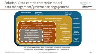 Solution:	Data-centric	enterprise	model		–
data	management/governance	engagement	
Senior	Executives All	Business	
Management
Customers
Future	Users
All	Business
Area	Staff
Vendor
Product
Management
All	DBAs
External
Data
Suppliers
Executive	Sponsorship
Senior	IT	Management
Senior	Business	Management
Support	Desk
All	Intended	Users
Application
Development
IT	Operations	
Management
Vendor	Account
Management
Vendor	Product
Support
PMO
Key	Testing	Users
Training	Development	&	Execution
Source	System
Technical	Application	Admin
Business	Data
Subject Experts
Dashboard
Designers and
Developers
Project	Management
Information	Architects
Data	Stewards
Data	Warehouse	Architect
Business	Unit	Information
Managers
Core	Team	à Extended	Team	à Involved	Individuals	à Support
Dashed	lines	indicate	direct	engagement	of	Data	Governance	
Ad	hoc	Query-
Builders
Stewards	and	Owners	
pg 6© 2016 First San Francisco Partners www.firstsanfranciscopartners.com
Sponsored	by:
 