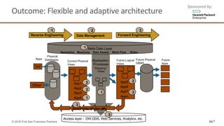 Outcome:	Flexible	and	adaptive	architecture	
App1
App2
App3
App4
App5
App6
App7
Appn..
Apps
Physical
Databases Current Physical
Views
SAP
Other
Reverse Engineering Forward Engineering
Abstraction
Processes
“Mapping”
Views
Meta Data Layer
Semantics Measures Data Assets Work Flow Rules
Future Logical
Views
Future Physical
DBMS
Future
Apps
Access layer - DW,ODS, Web Services, Analytics, etc.
1
2
3
1
2
3
31
2
Data Management
Synchronize to other data
3
2
1
pg 7© 2016 First San Francisco Partners
Sponsored	by:
 