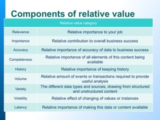 Components of relative value
Relative value category
Relevance Relative importance to your job
Importance Relative contribution to overall business success
Accuracy Relative importance of accuracy of data to business success
Completeness
Relative importance of all elements of this content being
available
History Relative importance of keeping history
Volume
Relative amount of events or transactions required to provide
useful analysis
Variety
The different data types and sources, drawing from structured
and unstructured content
Volatility Relative effect of changing of values or instances
Latency Relative importance of making this data or content available
 