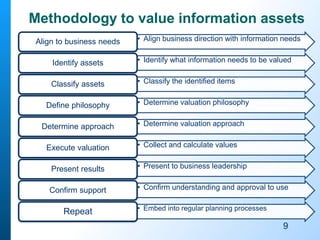 Methodology to value information assets
• Align business direction with information needsAlign to business needs
• Identify what information needs to be valuedIdentify assets
• Classify the identified itemsClassify assets
• Determine valuation philosophyDefine philosophy
• Determine valuation approachDetermine approach
• Collect and calculate valuesExecute valuation
• Present to business leadershipPresent results
• Confirm understanding and approval to useConfirm support
• Embed into regular planning processes
Repeat
9
 