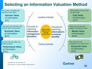 10
Selecting an Information Valuation Method
What is your
objective for
valuing
information?
Focused on
improving
information
management
discipline
Focused on
improving
information’s
economic
benefits
Intrinsic Value
of Information
(IVI)
How correct, complete and
exclusive is this data?
Business Value
of Information
(BVI)
How good and relevant is this
data for specific purposes?
Performance Value
of Information
(PVI)
How does this data affect key
business drivers?
Cost Value
of Information
(CVI)
What would it cost us if we
lost this data?
Economic Value
of Information
(EVI)
How does this data
contribute to our bottom line?
Market Value
of Information
(MVI)
What could we get from
selling or trading this data?
Leading Indicator
Trailing Indicator
CONFIDENTIAL AND PROPRIETARY
© 2014 Gartner, Inc. and/or its affiliates. All rights reserved.
 