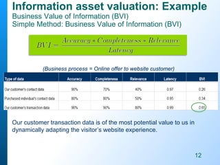 (Business process = Online offer to website customer)
Our customer transaction data is of the most potential value to us in
dynamically adapting the visitor’s website experience.
Information asset valuation: Example
Business Value of Information (BVI)
Simple Method: Business Value of Information (BVI)
12
 