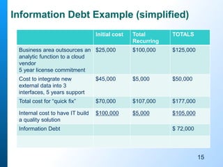 Information Debt Example (simplified)
Initial cost Total
Recurring
TOTALS
Business area outsources an
analytic function to a cloud
vendor
5 year license commitment
$25,000 $100,000 $125,000
Cost to integrate new
external data into 3
interfaces, 5 years support
$45,000 $5,000 $50,000
Total cost for “quick fix” $70,000 $107,000 $177,000
Internal cost to have IT build
a quality solution
$100,000 $5,000 $105,000
Information Debt $ 72,000
15
 
