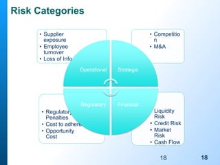 18
Risk Categories
• Liquidity
Risk
• Credit Risk
• Market
Risk
• Cash Flow
• Regulatory
Penalties
• Cost to adhere
• Opportunity
Cost
• Competitio
n
• M&A
• Supplier
exposure
• Employee
turnover
• Loss of Info
Operational Strategic
FinancialRegulatory
18
 
