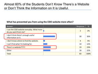 Conducted focus groups and school-wide survey