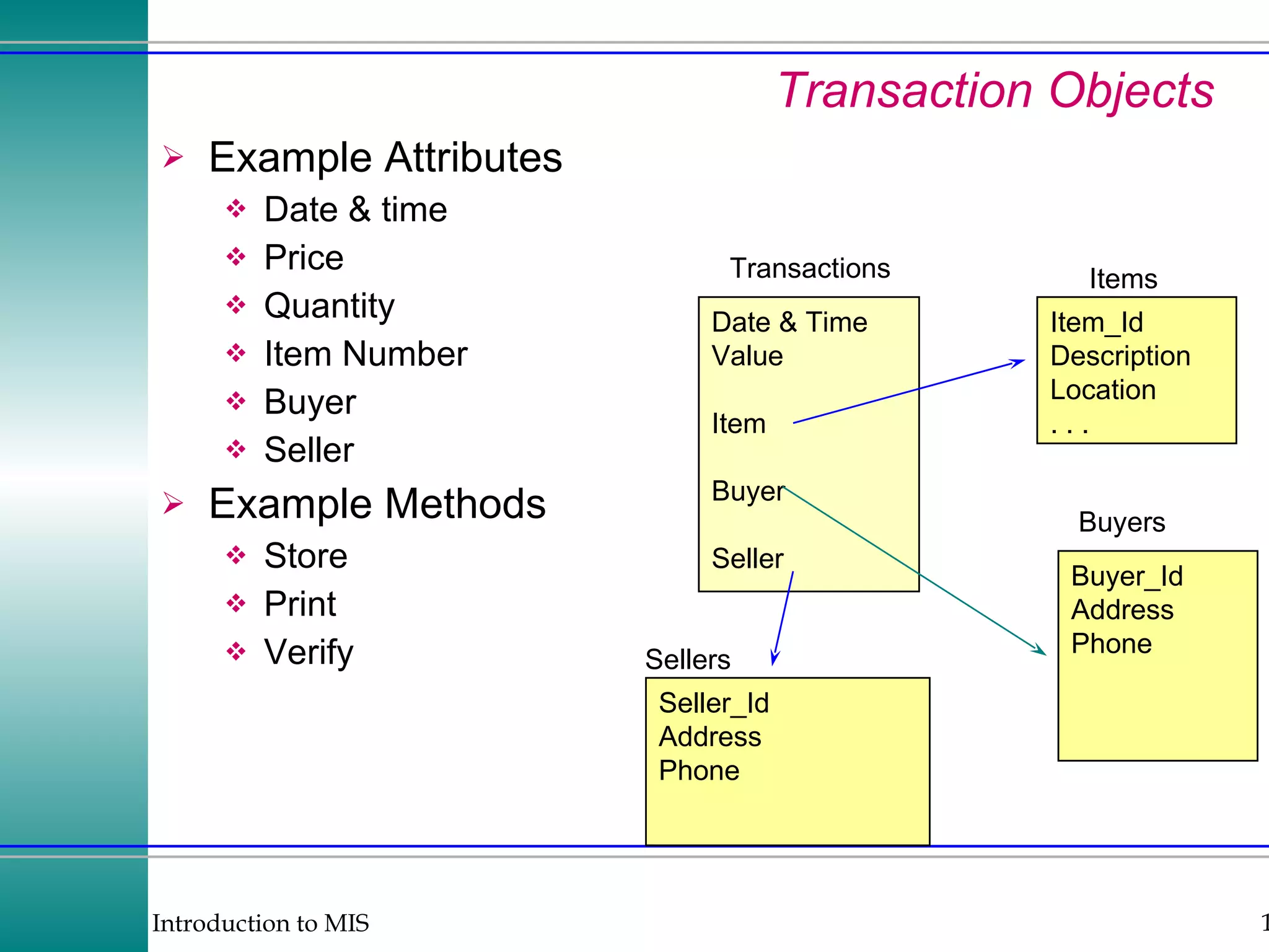 Transaction Objects Example Attributes Date & time Price Quantity Item Number Buyer Seller Example Methods Store Print Verify Date & Time Value Item Buyer Seller Item_Id Description Location . . . Transactions Items Buyer_Id Address Phone Seller_Id Address Phone Buyers Sellers 