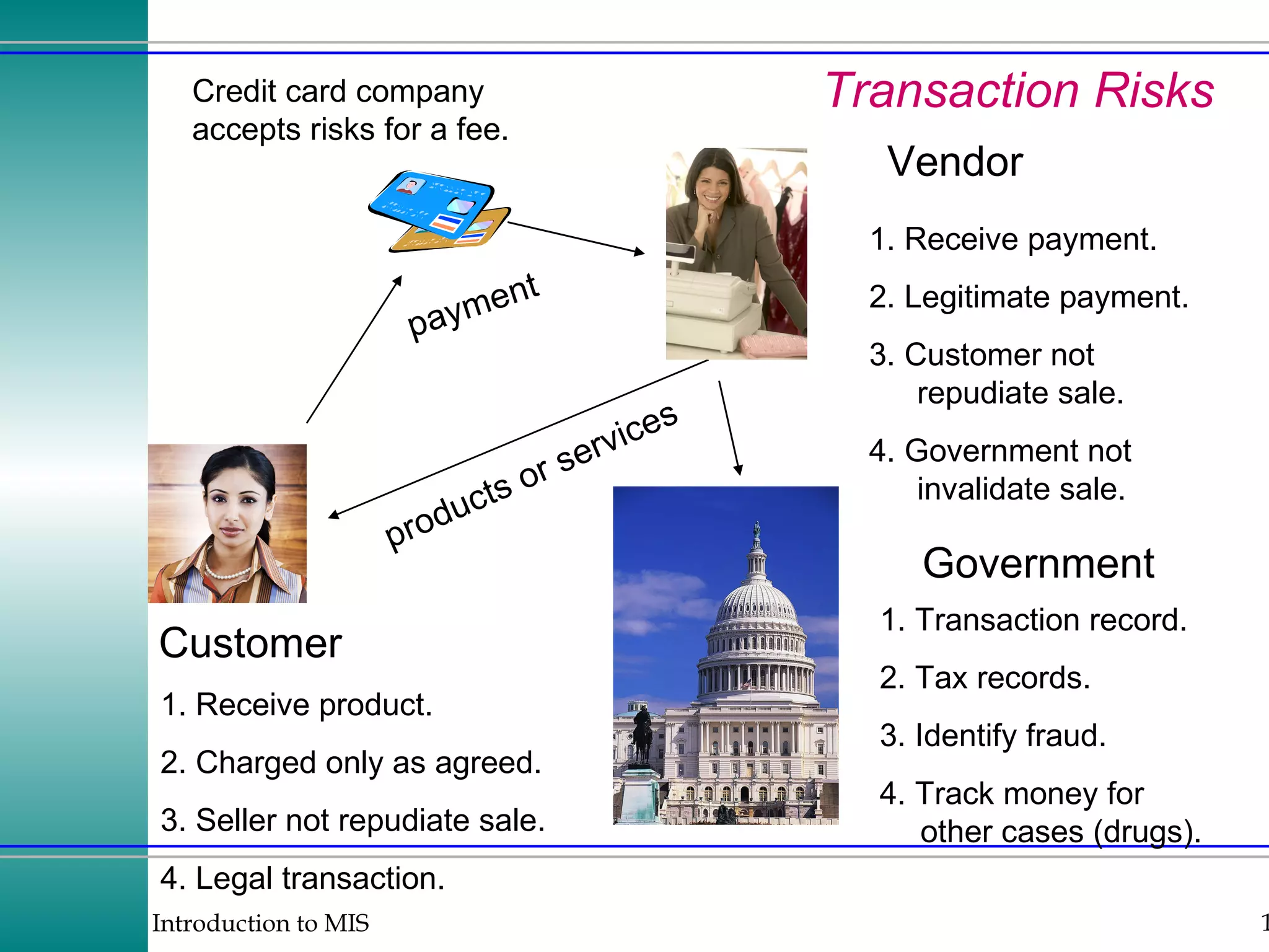Transaction Risks payment products or services Vendor Customer Government 1. Receive payment. 2. Legitimate payment. 3. Customer not repudiate sale. 4. Government not invalidate sale. 1. Receive product. 2. Charged only as agreed. 3. Seller not repudiate sale. 4. Legal transaction. 1. Transaction record. 2. Tax records. 3. Identify fraud. 4. Track money for other cases (drugs). Credit card company accepts risks for a fee. 