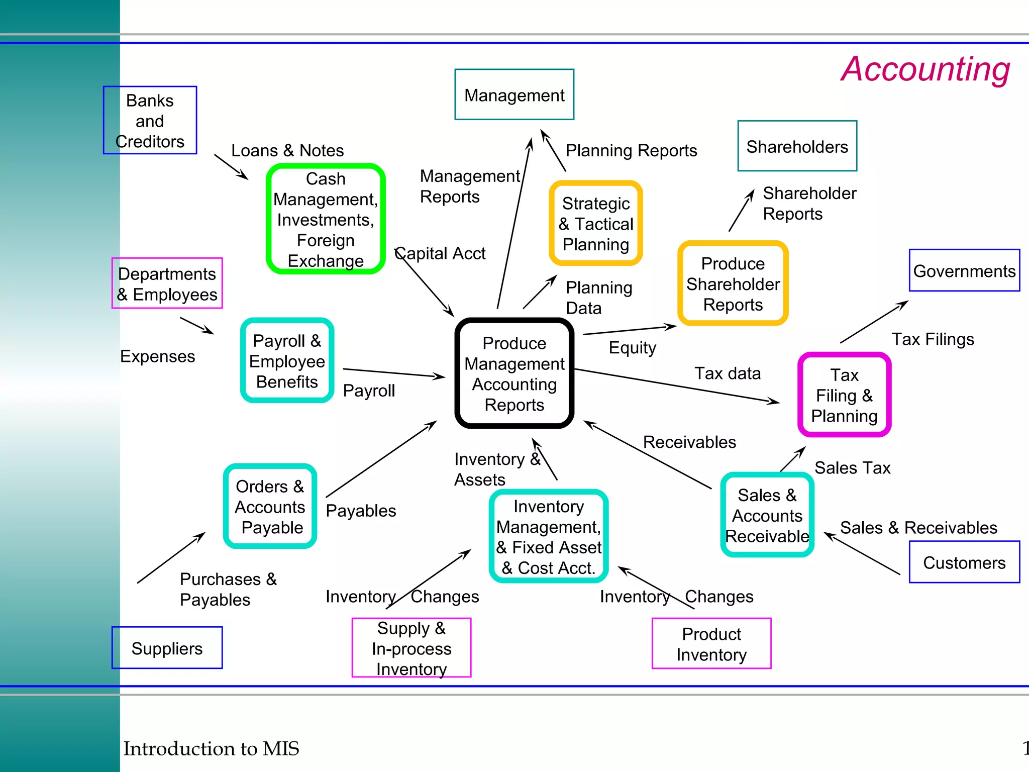 Accounting Suppliers Customers Management Shareholders Banks and Creditors Departments & Employees Sales & Accounts Receivable Produce Management Accounting Reports Produce Shareholder Reports Sales & Receivables Inventory  Changes Purchases & Payables Loans & Notes Expenses Equity Shareholder Reports Management Reports Product Inventory Orders & Accounts Payable Inventory Management, & Fixed Asset & Cost Acct. Payroll & Employee Benefits Cash Management, Investments, Foreign Exchange Supply & In-process Inventory Governments Tax Filing & Planning Strategic & Tactical Planning Inventory  Changes Payables Capital Acct Sales Tax Tax Filings Tax data Receivables Inventory & Assets Payroll Planning Reports Planning Data 