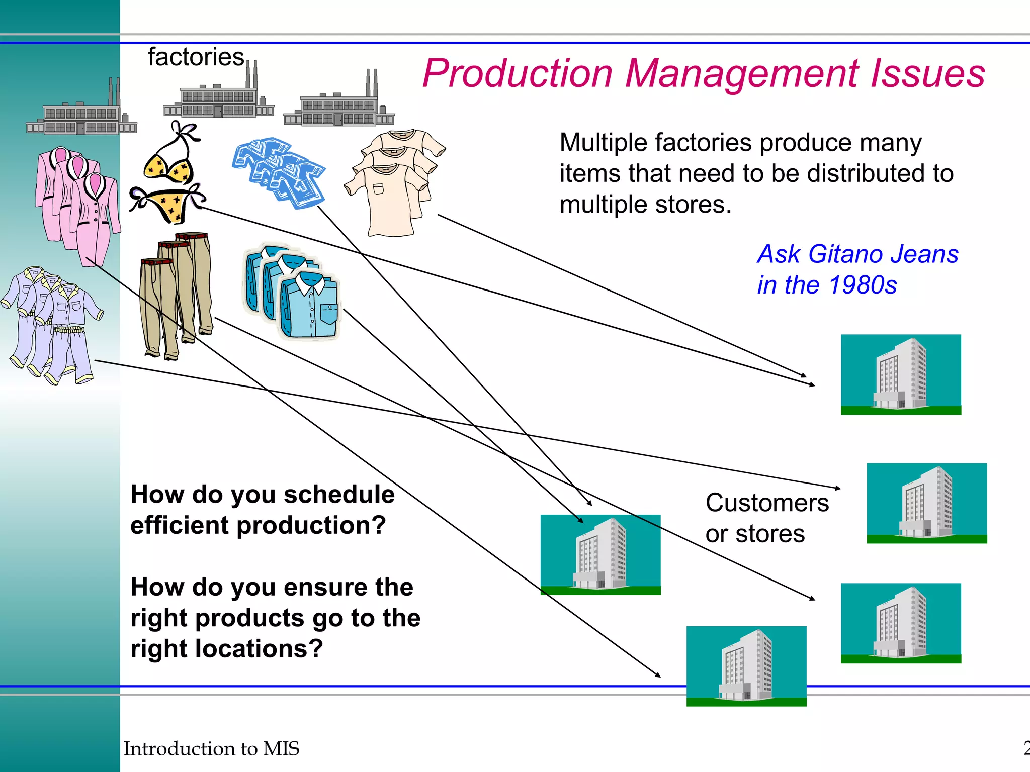 Production Management Issues factories Customers or stores Multiple factories produce many items that need to be distributed to multiple stores. How do you schedule efficient production? How do you ensure the right products go to the right locations? Ask Gitano Jeans in the 1980s 