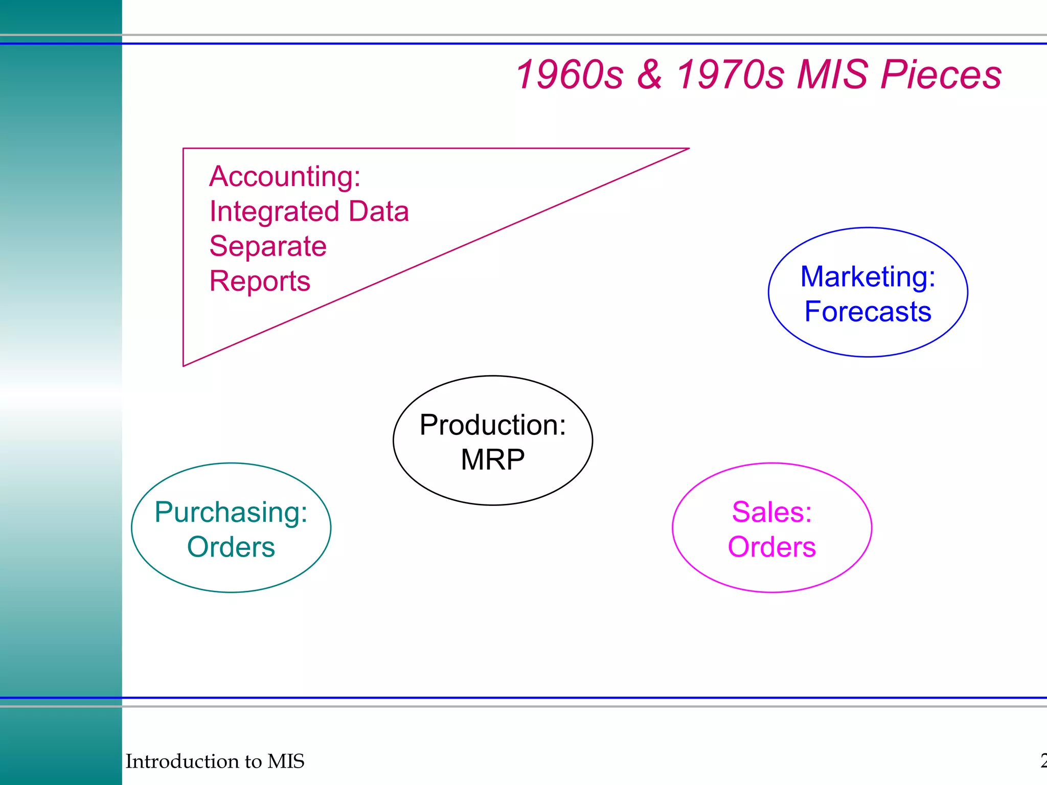 1960s & 1970s MIS Pieces Purchasing: Orders Sales: Orders Production: MRP Marketing: Forecasts Accounting: Integrated Data Separate Reports 