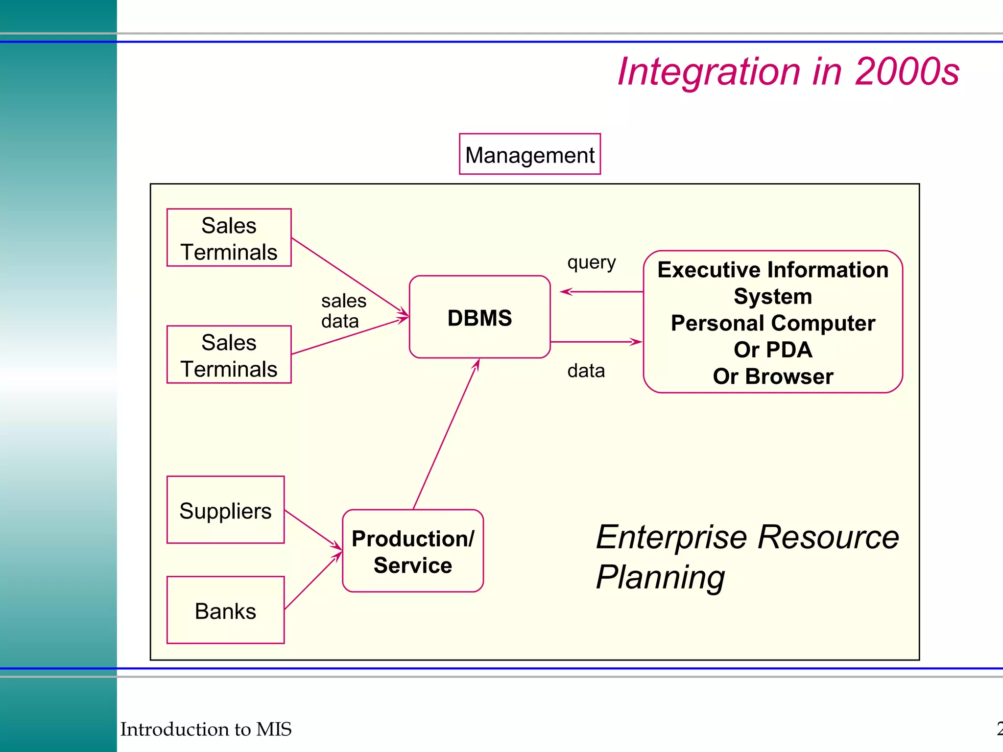 Integration in 2000s Sales Terminals Sales Terminals DBMS Executive Information System Personal Computer Or PDA Or Browser Management query data Suppliers Banks Production/ Service Enterprise Resource Planning sales data 