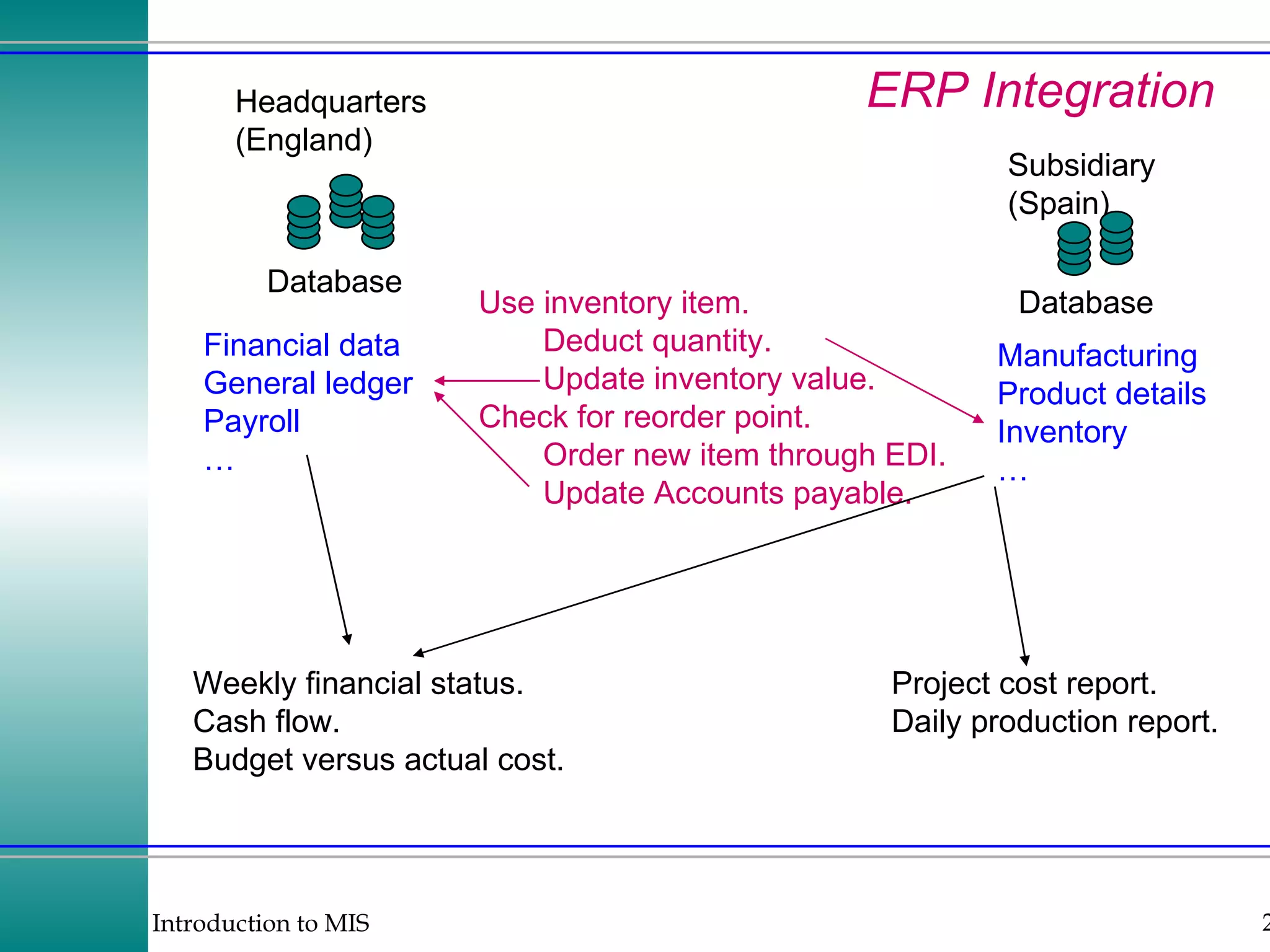 ERP Integration Database Headquarters (England) Database Subsidiary (Spain) Financial data General ledger Payroll …  Manufacturing Product details Inventory …  Use inventory item. Deduct quantity. Update inventory value. Check for reorder point. Order new item through EDI. Update Accounts payable. Project cost report. Daily production report. Weekly financial status. Cash flow. Budget versus actual cost. 
